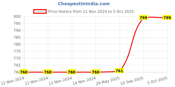firstcry.com Toddylon Baby Bed with Mosquito Net New Born Bedding Set - Orange toddylon Price History Graph from 11 Nov 2024 to 5 Oct 2025