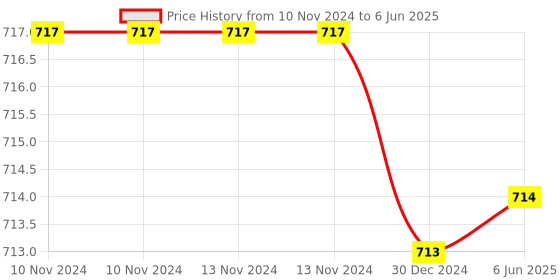 firstcry.com Toddylon Baby Bedding Combo Mattress with Mosquito Net & Nappy Changing Mats - Blue toddylon Price History Graph from 10 Nov 2024 to 6 Jun 2025