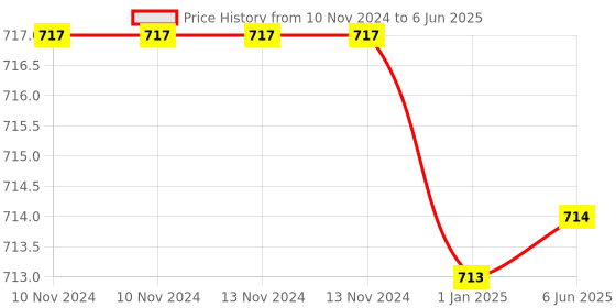 firstcry.com Toddylon Baby Bedding Combo Mattress with Mosquito Net & Nappy Changing Mats - Pink toddylon Price History Graph from 10 Nov 2024 to 6 Jun 2025