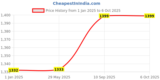 firstcry.com Toddylon Baby Bedding Combo Mattress with Net Sleeping Bag 4 Pcs Gaddi Set 4 Waterproof Sheets - Pink toddylon Price History Graph from 1 Jan 2025 to 5 Oct 2025