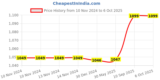 firstcry.com Toddylon Baby Bedding Combo Mattress with Net Sleeping Bag 4 Pcs Gaddi Set - Grey toddylon Price History Graph from 10 Nov 2024 to 5 Oct 2025