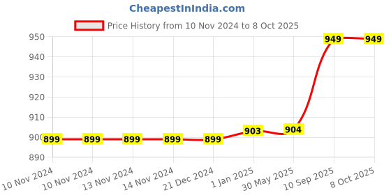 firstcry.com Toddylon Baby Bedding Combo Sleeping Essential Reversible Nest Bed & Carry Bag - Grey toddylon Price History Graph from 10 Nov 2024 to 8 Oct 2025