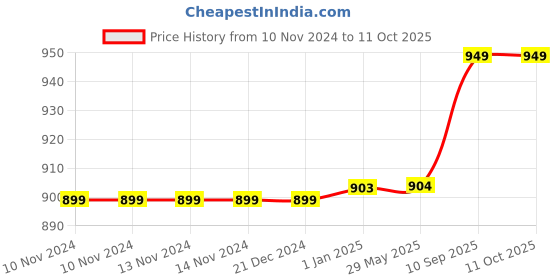 firstcry.com Toddylon Baby Bedding Combo Sleeping Essential Reversible Nest Bed & Carry Bag - Pink toddylon Price History Graph from 10 Nov 2024 to 10 Oct 2025