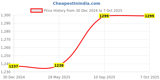 firstcry.com Toddylon Baby Bedding for New Born Mattress with Mosquito Net Sleeping Bag & Baby Nest Bed - Blue toddylon Price History Graph from 30 Dec 2024 to 6 Oct 2025
