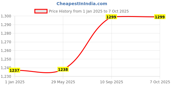 firstcry.com Toddylon Baby Bedding for New Born Mattress with Mosquito Net Sleeping Bag & Baby Nest Bed - Grey toddylon Price History Graph from 1 Jan 2025 to 7 Oct 2025