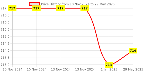 firstcry.com Toddylon Baby Bedding for New Born Mattress with Net & Sleeping Bag - Blue toddylon Price History Graph from 10 Nov 2024 to 29 May 2025