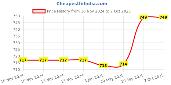 firstcry.com Toddylon Baby Bedding for New Born Mattress with Net & Sleeping Bag - Pink toddylon Price History Graph from 10 Nov 2024 to 6 Oct 2025