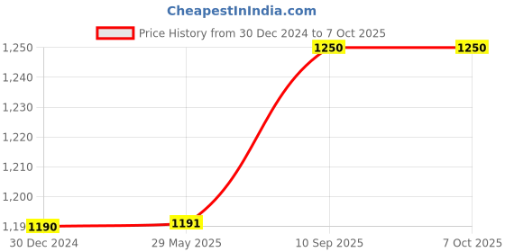 firstcry.com Toddylon Baby Bedding for New Born Mosquito Net Bed Sleeping Bag & Reversible Baby Nest Tub Bed -  Blue toddylon Price History Graph from 30 Dec 2024 to 7 Oct 2025