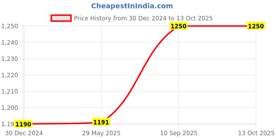 firstcry.com Toddylon Baby Bedding for New Born Mosquito Net Bed Sleeping Bag & Reversible Baby Nest Tub Bed -  Pink toddylon Price History Graph from 30 Dec 2024 to 13 Oct 2025