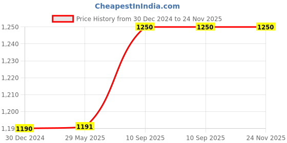 firstcry.com Toddylon Baby Bedding for New Born Mosquito Net Bed Sleeping Bag & Reversible Baby Nest Tub Bed -  Purple toddylon Price History Graph from 30 Dec 2024 to 24 Nov 2025
