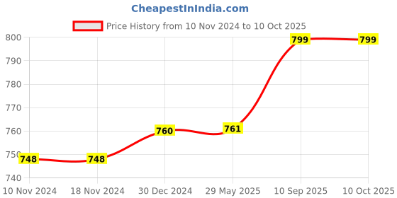 firstcry.com Toddylon Baby Bedding for New Born Sleeping Bag & 4 Pcs Gaddi Set - Blue toddylon Price History Graph from 10 Nov 2024 to 10 Oct 2025