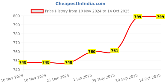 firstcry.com Toddylon Baby Bedding for New Born Sleeping Bag & 4 Pcs Gaddi Set - Pink toddylon Price History Graph from 10 Nov 2024 to 14 Oct 2025