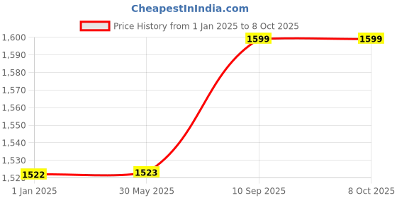 firstcry.com Toddylon Baby Bedding for New Born Sleeping Essential Products Combo - Grey toddylon Price History Graph from 1 Jan 2025 to 7 Oct 2025