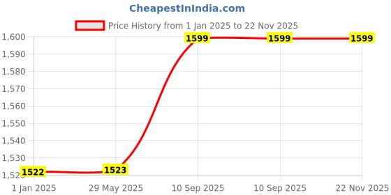 firstcry.com Toddylon Baby Bedding for New Born Sleeping Essential Products Combo - Pink toddylon Price History Graph from 1 Jan 2025 to 21 Nov 2025