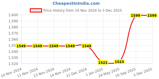 firstcry.com Toddylon Baby Bedding Set Combo - Pink toddylon Price History Graph from 10 Nov 2024 to 2 Dec 2025