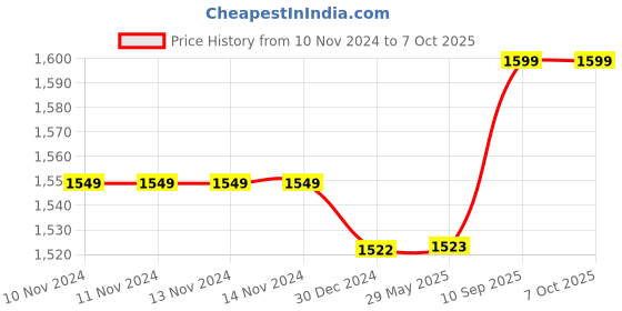 firstcry.com Toddylon Baby Bedding Set Combo - Purple toddylon Price History Graph from 10 Nov 2024 to 6 Oct 2025