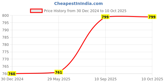 firstcry.com Toddylon Baby Bedding Set Mattress with Mosquito Net New Born Bed -  Pink toddylon Price History Graph from 30 Dec 2024 to 10 Oct 2025