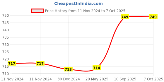 firstcry.com Toddylon Baby Bedding Set Mosquito Net Bed & Sleeping Bag Combo - Pink toddylon Price History Graph from 11 Nov 2024 to 7 Oct 2025