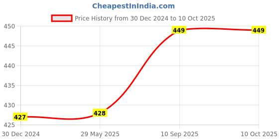 firstcry.com Toddylon Baby Bedding Set New Born Gaddi with Pillows - Grey toddylon Price History Graph from 30 Dec 2024 to 10 Oct 2025