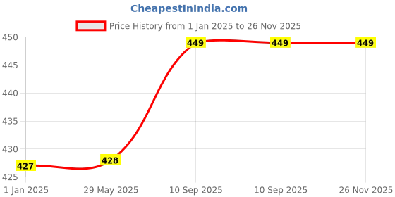 firstcry.com Toddylon Baby Bedding Set New Born Gaddi with Pillows - Pink toddylon Price History Graph from 1 Jan 2025 to 25 Nov 2025