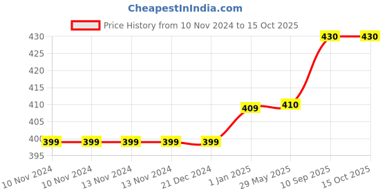 firstcry.com Toddylon Baby Bedding Set New Born Mattress Gaddi with Pillow & Bolsters- Blue toddylon Price History Graph from 10 Nov 2024 to 15 Oct 2025
