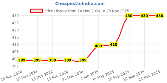 firstcry.com Toddylon Baby Bedding Set New Born Mattress Gaddi With Pillow & Bolsters - Grey toddylon Price History Graph from 10 Nov 2024 to 22 Nov 2025