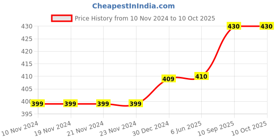 firstcry.com Toddylon Baby Bedding Set New Born Mattress Gaddi With Pillow & Bolsters - Yellow toddylon Price History Graph from 10 Nov 2024 to 10 Oct 2025