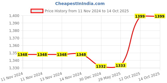 firstcry.com Toddylon Baby Bedding Set New Born Mattress with Mosquito Net Polka Dot Printed  - Purple toddylon Price History Graph from 11 Nov 2024 to 13 Oct 2025