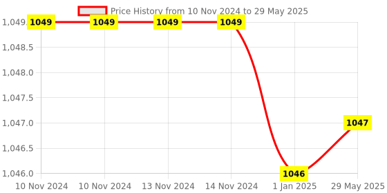 firstcry.com Toddylon Baby Bedding Set New Born Mattress with Net & Sleeping Bag - Blue toddylon Price History Graph from 10 Nov 2024 to 29 May 2025
