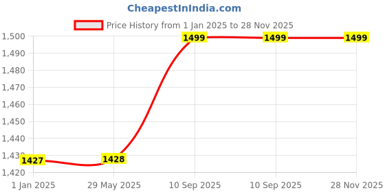 firstcry.com Toddylon Baby Bedding Sleeping Essentials - Purple toddylon Price History Graph from 1 Jan 2025 to 28 Nov 2025