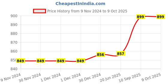firstcry.com Toddylon Baby Comforter All Season Use Reversible Soft Blanket - Cream toddylon Price History Graph from 9 Nov 2024 to 8 Oct 2025