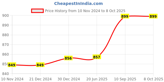 firstcry.com Toddylon Baby Comforter All Season Use Reversible Soft Blanket - Orange toddylon Price History Graph from 10 Nov 2024 to 8 Oct 2025