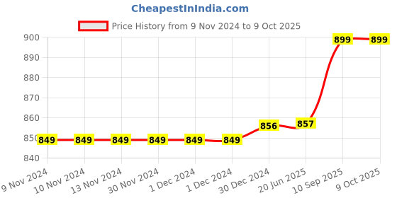 firstcry.com Toddylon Baby Comforter All Season Use Reversible Soft Blanket - Peach toddylon Price History Graph from 9 Nov 2024 to 8 Oct 2025