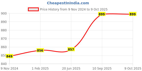 firstcry.com Toddylon Baby Comforter All Season Use Reversible Soft Blanket - Red toddylon Price History Graph from 9 Nov 2024 to 8 Oct 2025
