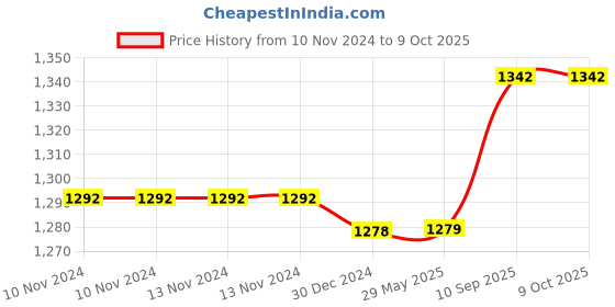 firstcry.com Toddylon Baby Gadda Set - Blue toddylon Price History Graph from 10 Nov 2024 to 9 Oct 2025