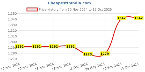 firstcry.com Toddylon Baby Gadda Set - Blue toddylon Price History Graph from 10 Nov 2024 to 14 Oct 2025