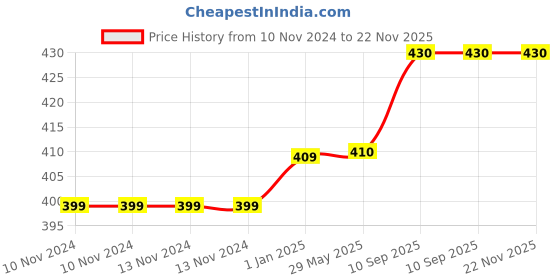 firstcry.com Toddylon Baby Gadda Set - Blue toddylon Price History Graph from 10 Nov 2024 to 22 Nov 2025