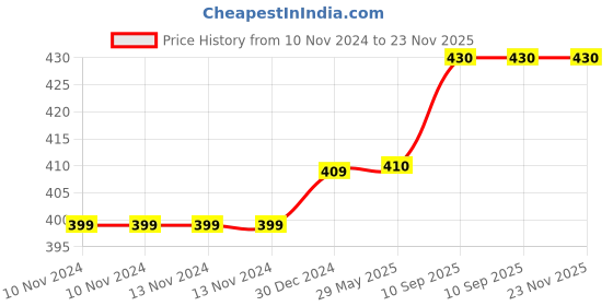 firstcry.com Toddylon Baby Gadda Set - Purple toddylon Price History Graph from 10 Nov 2024 to 23 Nov 2025