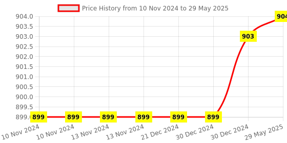 firstcry.com Toddylon Baby Gadda Set with Mosquito Net Bedding Set - Blue toddylon Price History Graph from 10 Nov 2024 to 29 May 2025
