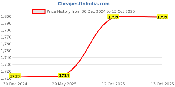 firstcry.com Toddylon Baby Luxury Bedding Set New Born Mattress with Mosquito Net (0-6 Months) Grey toddylon Price History Graph from 30 Dec 2024 to 12 Oct 2025