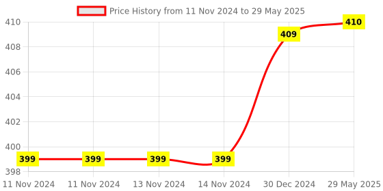 firstcry.com Toddylon Baby Mattress With Mosquito Net New Born Cot Bedding Set - Green toddylon Price History Graph from 11 Nov 2024 to 29 May 2025