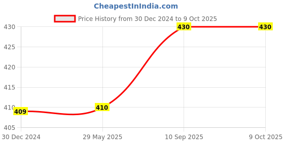 firstcry.com Toddylon Baby Mattress with Mosquito Net New Born Cot Bedding Set - Pink toddylon Price History Graph from 30 Dec 2024 to 9 Oct 2025