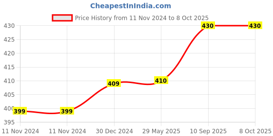 firstcry.com Toddylon Baby Mattress with Mosquito Net New Born Cot Bedding Set - Purple toddylon Price History Graph from 11 Nov 2024 to 7 Oct 2025