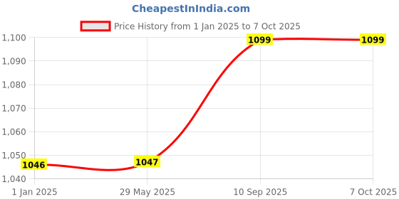 firstcry.com Toddylon Baby Mattress with Net New Born Sleeping Bag & 4 Pcs Gaddi Set - Pink toddylon Price History Graph from 1 Jan 2025 to 7 Oct 2025