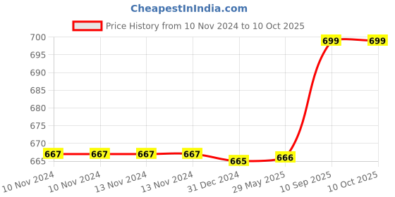 firstcry.com Toddylon Baby Mattress with Pillows New Born Round Gaddi Set  Blue toddylon Price History Graph from 10 Nov 2024 to 9 Oct 2025