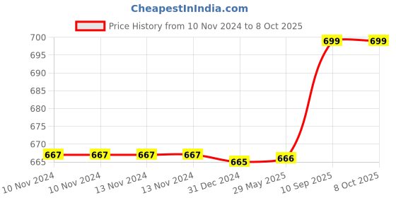 firstcry.com Toddylon Baby Mattress with Pillows New Born Round Gaddi Set Green toddylon Price History Graph from 10 Nov 2024 to 8 Oct 2025
