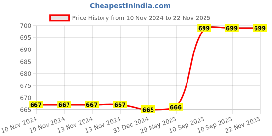 firstcry.com Toddylon Baby Mattress with Pillows New Born Round Gaddi Set  Pink toddylon Price History Graph from 10 Nov 2024 to 22 Nov 2025