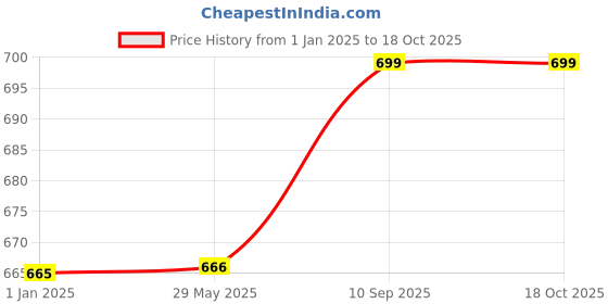 firstcry.com Toddylon Baby Nest for New Born Reversible Bed Sleeping Bedding Set -  Pink toddylon Price History Graph from 1 Jan 2025 to 18 Oct 2025