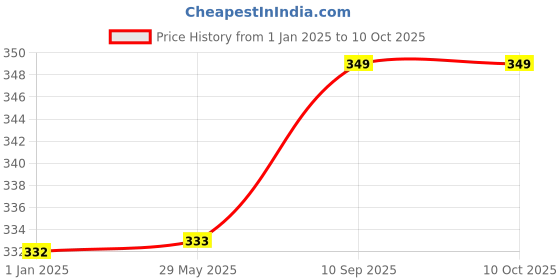 firstcry.com Toddylon Baby Pillow for Head Shaping with 2  Bolsters - Green toddylon Price History Graph from 1 Jan 2025 to 10 Oct 2025