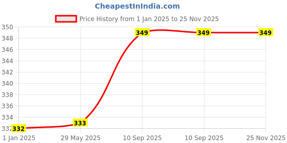 firstcry.com Toddylon Baby Pillow for Head Shaping with 2 Bolsters - Pink toddylon Price History Graph from 1 Jan 2025 to 25 Nov 2025